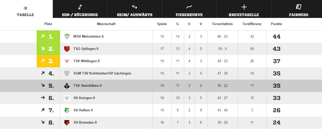 Tabelle 2 1